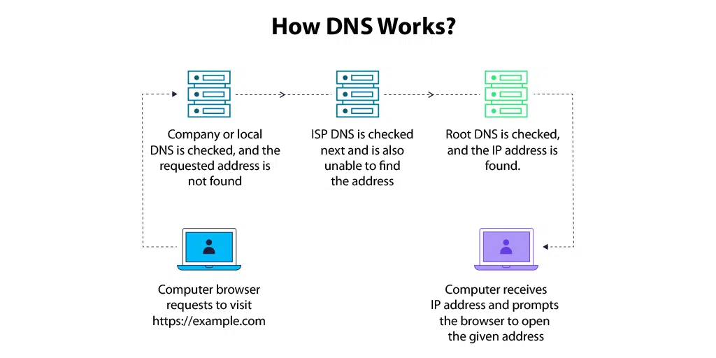 what-is-dns