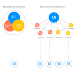 میکروسرویس: تعریف، مزایا، معایب و کاربردهای عملی در توسعه وب